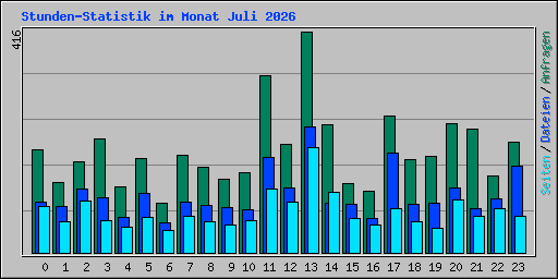 Stunden-Statistik im Monat Juli 2026
