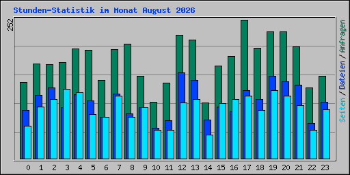 Stunden-Statistik im Monat August 2026