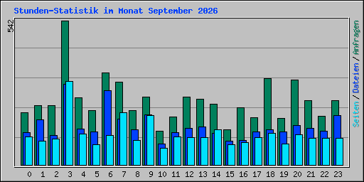 Stunden-Statistik im Monat September 2026