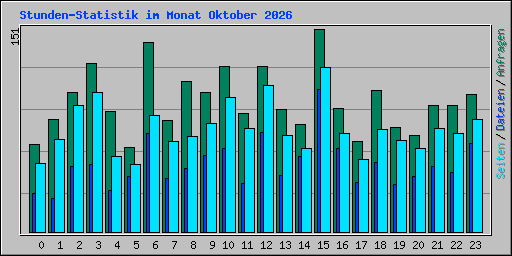 Stunden-Statistik im Monat Oktober 2026