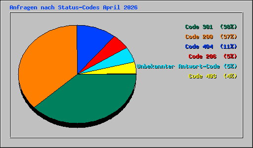 Anfragen nach Status-Codes April 2026