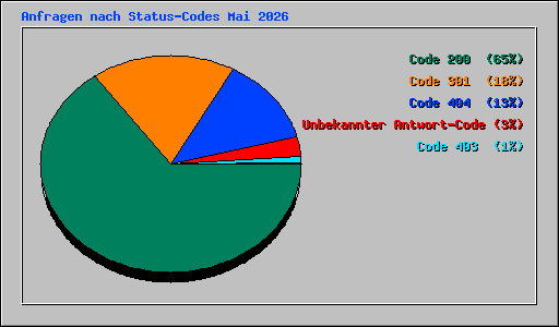 Anfragen nach Status-Codes Mai 2026