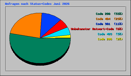 Anfragen nach Status-Codes Juni 2026