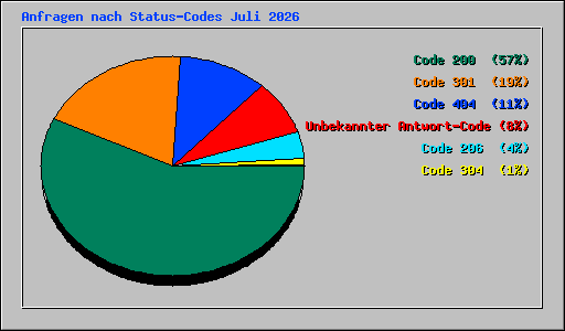 Anfragen nach Status-Codes Juli 2026