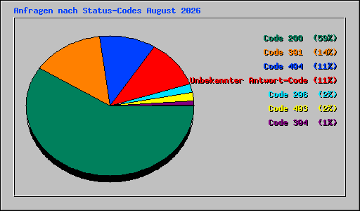 Anfragen nach Status-Codes August 2026