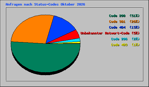 Anfragen nach Status-Codes Oktober 2026