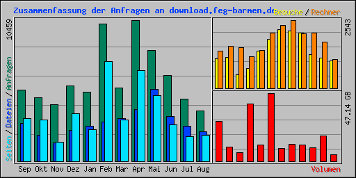 Zusammenfassung der Anfragen an download.feg-barmen.de