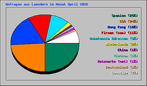 Anfragen aus Laendern im Monat April 2026