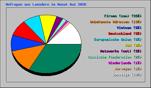 Anfragen aus Laendern im Monat Mai 2026
