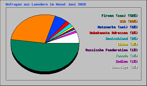 Anfragen aus Laendern im Monat Juni 2026