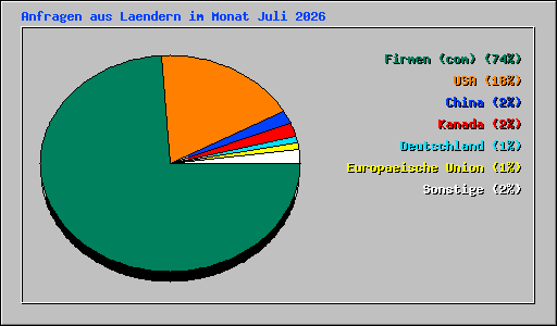 Anfragen aus Laendern im Monat Juli 2026