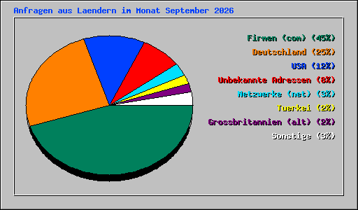 Anfragen aus Laendern im Monat September 2026