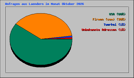 Anfragen aus Laendern im Monat Oktober 2026