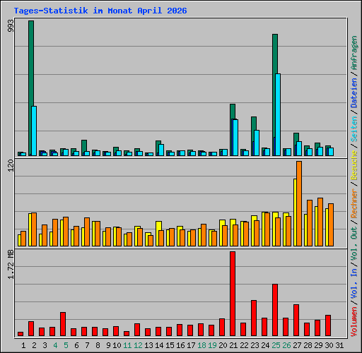 Tages-Statistik im Monat April 2026