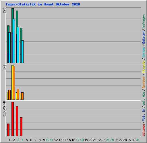 Tages-Statistik im Monat Oktober 2026