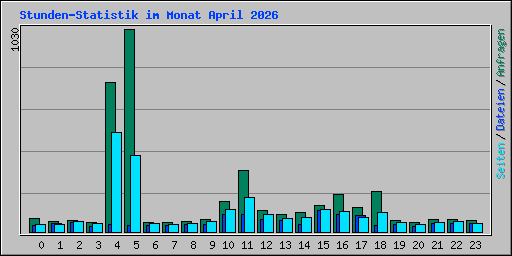 Stunden-Statistik im Monat April 2026