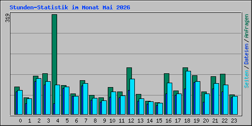 Stunden-Statistik im Monat Mai 2026