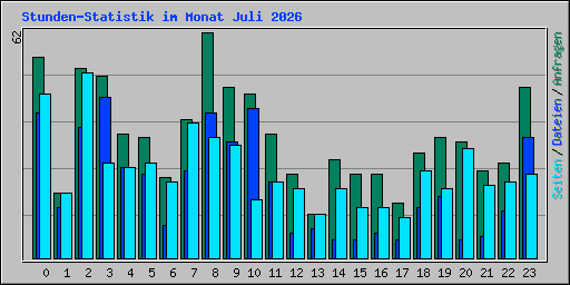 Stunden-Statistik im Monat Juli 2026