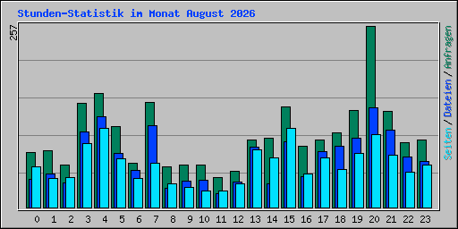 Stunden-Statistik im Monat August 2026