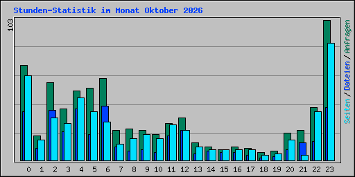 Stunden-Statistik im Monat Oktober 2026