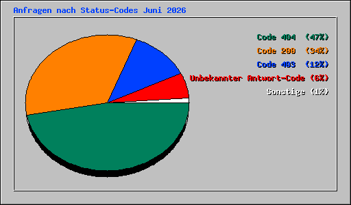 Anfragen nach Status-Codes Juni 2026