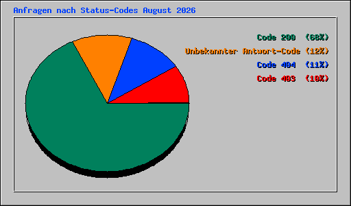 Anfragen nach Status-Codes August 2026