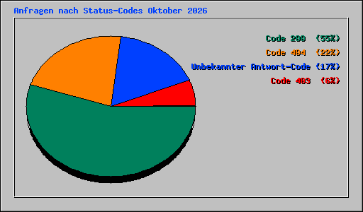 Anfragen nach Status-Codes Oktober 2026