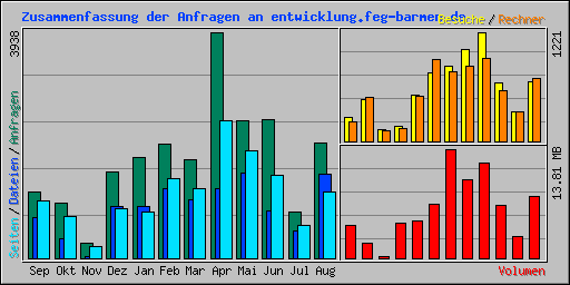 Zusammenfassung der Anfragen an entwicklung.feg-barmen.de