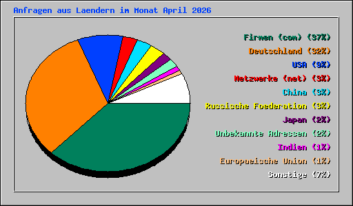 Anfragen aus Laendern im Monat April 2026