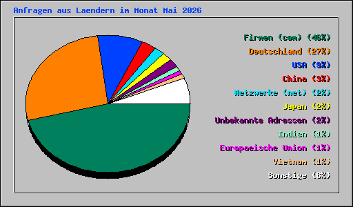 Anfragen aus Laendern im Monat Mai 2026
