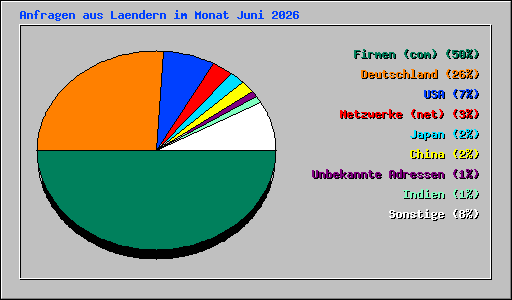 Anfragen aus Laendern im Monat Juni 2026