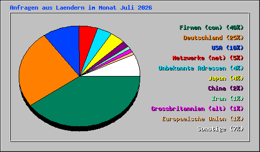 Anfragen aus Laendern im Monat Juli 2026