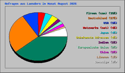 Anfragen aus Laendern im Monat August 2026