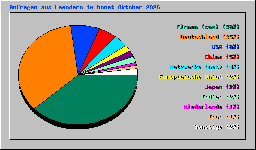 Anfragen aus Laendern im Monat Oktober 2026