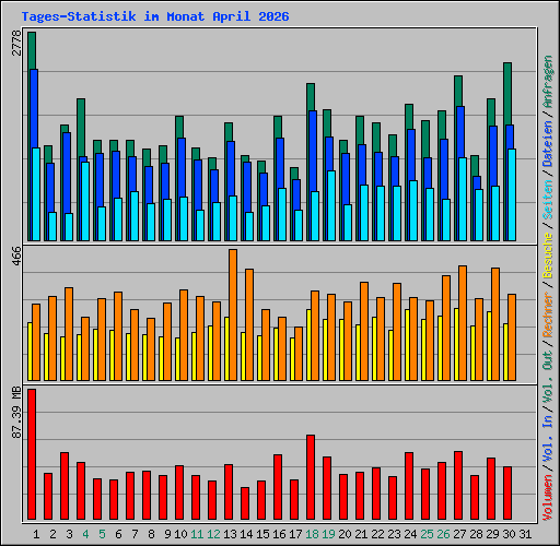 Tages-Statistik im Monat April 2026
