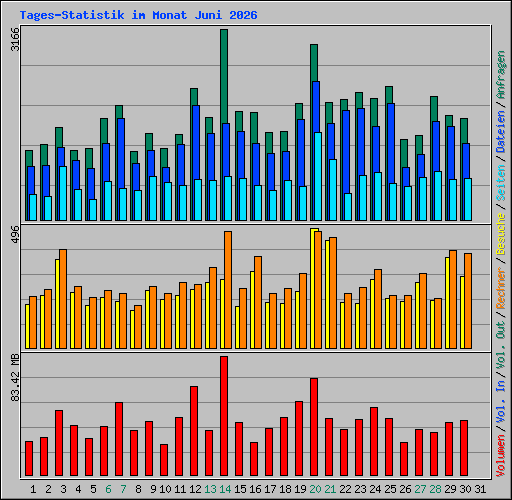 Tages-Statistik im Monat Juni 2026