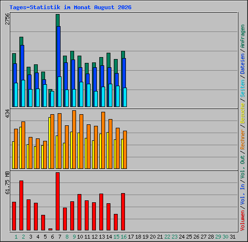 Tages-Statistik im Monat August 2026