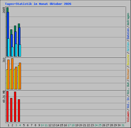 Tages-Statistik im Monat Oktober 2026