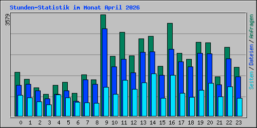 Stunden-Statistik im Monat April 2026