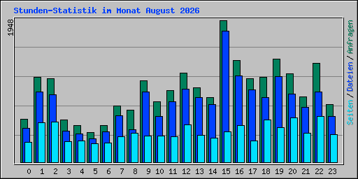 Stunden-Statistik im Monat August 2026