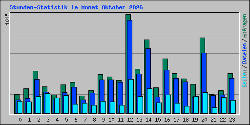 Stunden-Statistik im Monat Oktober 2026