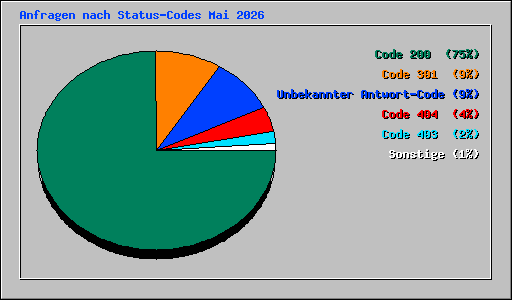 Anfragen nach Status-Codes Mai 2026