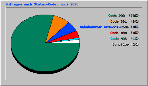 Anfragen nach Status-Codes Juni 2026