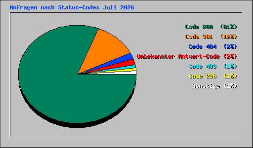 Anfragen nach Status-Codes Juli 2026
