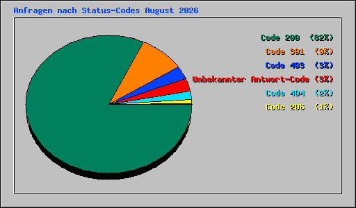 Anfragen nach Status-Codes August 2026
