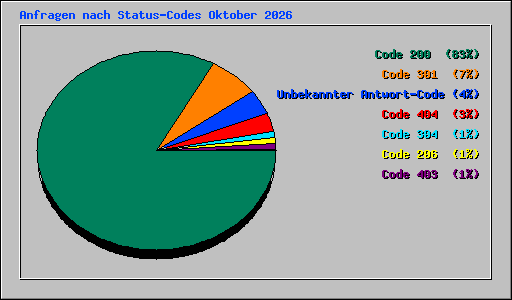 Anfragen nach Status-Codes Oktober 2026
