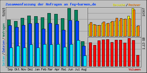 Zusammenfassung der Anfragen an feg-barmen.de