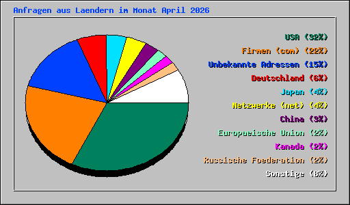 Anfragen aus Laendern im Monat April 2026