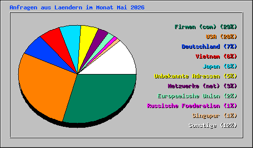 Anfragen aus Laendern im Monat Mai 2026