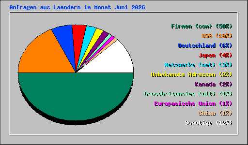 Anfragen aus Laendern im Monat Juni 2026